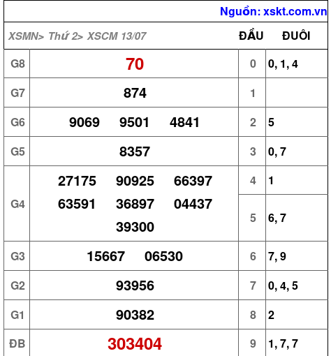 XSCM ngày 13-7-2026