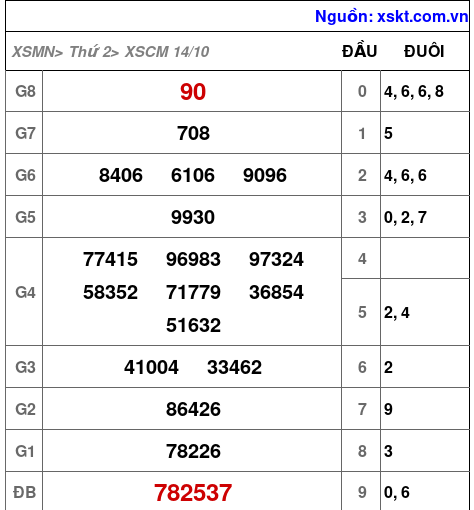 XSCM ngày 14-10-2024 XSCM ngày 14-10-2024
