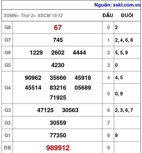 XSCM ngày 15-12-2025 XSCM ngày 15-12-2025