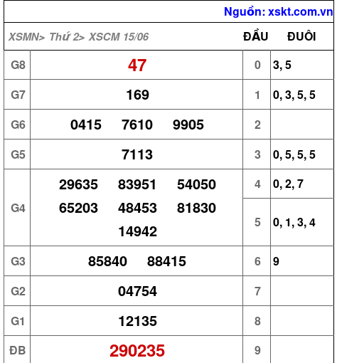 Kết quả XSCM ngày 15-6-2026
