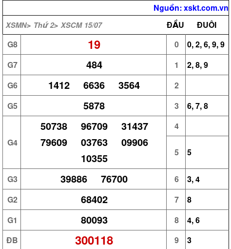 XSCM ngày 15-7-2024 XSCM ngày 15-7-2024