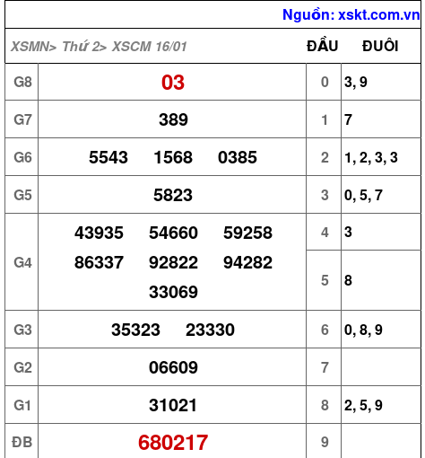 Kết quả XSCM ngày 16-1-2023