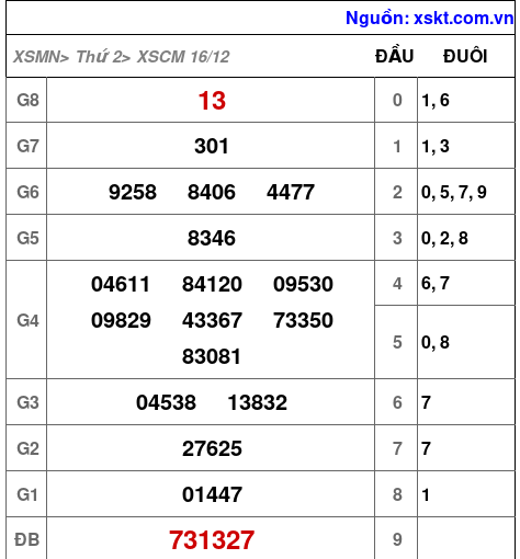 XSCM ngày 16-12-2024 XSCM ngày 16-12-2024