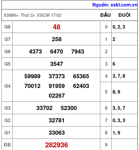 XSCM ngày 17-2-2025