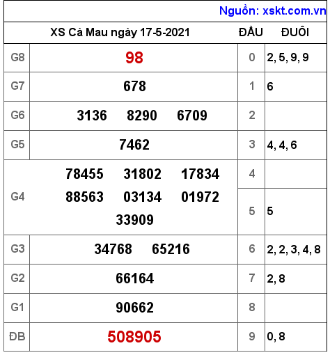 XSCM ngày 17-5-2021 XSCM ngày 17-5-2021