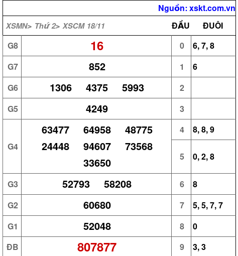 XSCM ngày 18-11-2024 XSCM ngày 18-11-2024
