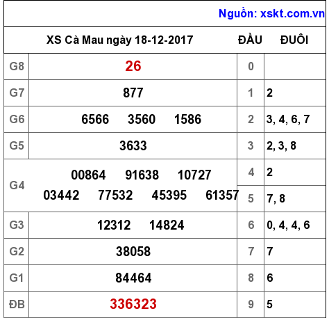 XSCM ngày 18-12-2017 XSCM ngày 18-12-2017