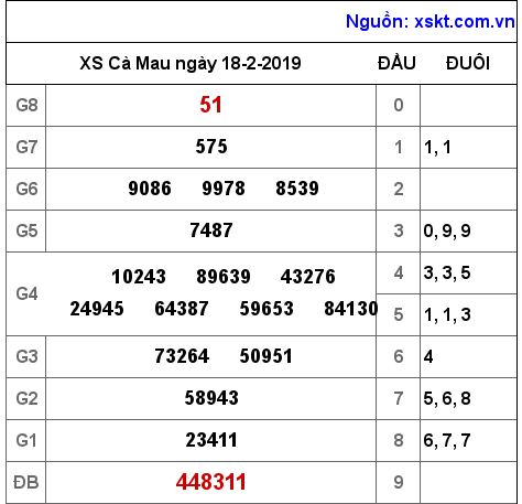 XSCM ngày 18-2-2019