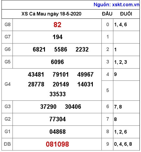 XSCM ngày 18-5-2020 XSCM ngày 18-5-2020