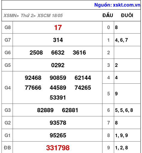 XSCM ngày 18-5-2026 XSCM ngày 18-5-2026