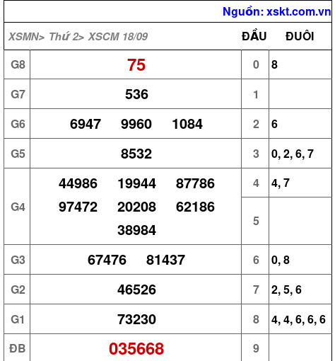 XSCM ngày 18-9-2023