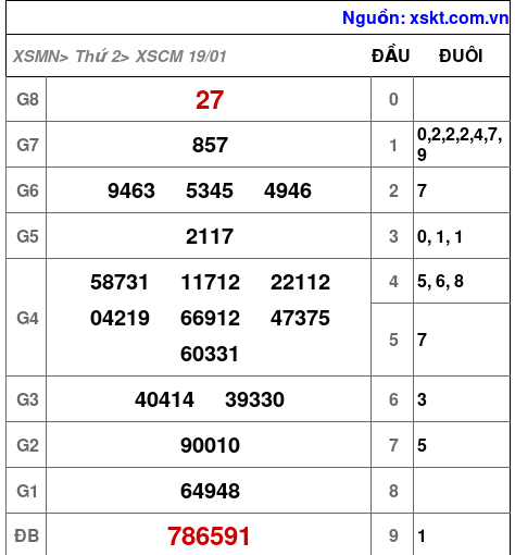 XSCM ngày 19-1-2026 XSCM ngày 19-1-2026