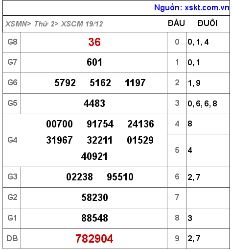 XSCM ngày 19-12-2022 XSCM ngày 19-12-2022