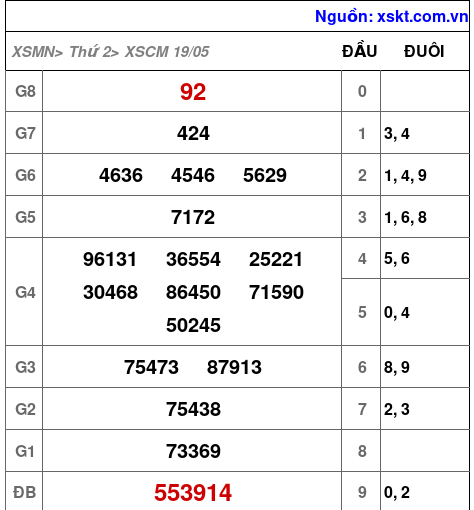 Kết quả XSCM ngày 19-5-2025