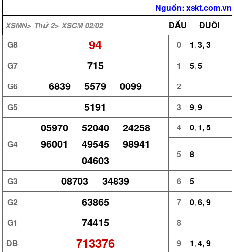 XSCM ngày 2-2-2026 XSCM ngày 2-2-2026