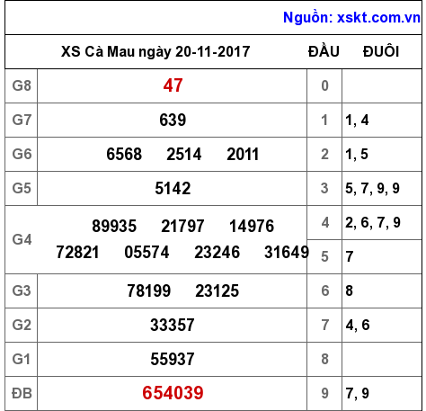XSCM ngày 20-11-2017 XSCM ngày 20-11-2017