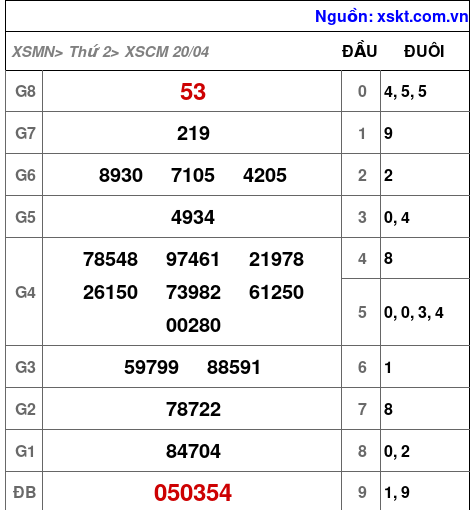 XSCM ngày 20-4-2026 XSCM ngày 20-4-2026