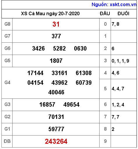 XSCM ngày 20-7-2020 XSCM ngày 20-7-2020