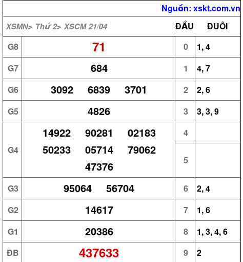 Kết quả XSCM ngày 21-4-2025