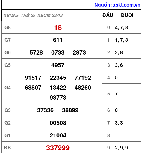 XSCM ngày 22-12-2025 XSCM ngày 22-12-2025