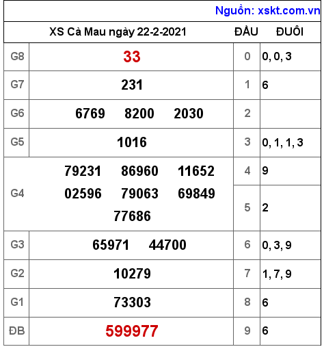XSCM ngày 22-2-2021 XSCM ngày 22-2-2021