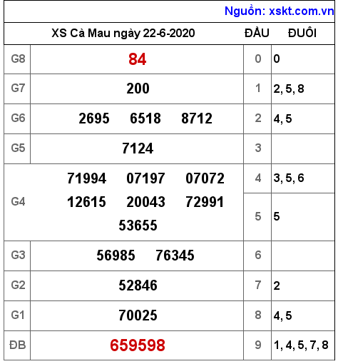 XSCM ngày 22-6-2020 XSCM ngày 22-6-2020