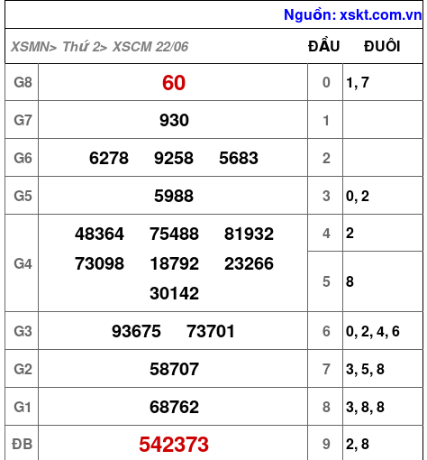 XSCM ngày 22-6-2026 XSCM ngày 22-6-2026