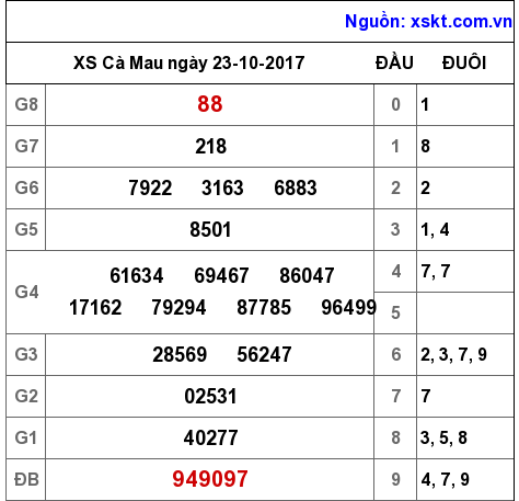 XSCM ngày 23-10-2017 XSCM ngày 23-10-2017