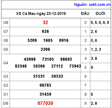 XSCM ngày 23-12-2019