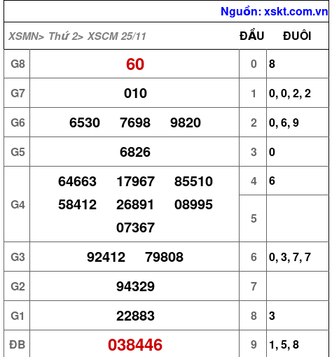 XSCM ngày 25-11-2024 XSCM ngày 25-11-2024