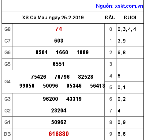 XSCM ngày 25-2-2019