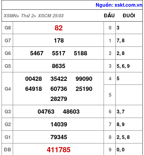 XSCM ngày 25-3-2024