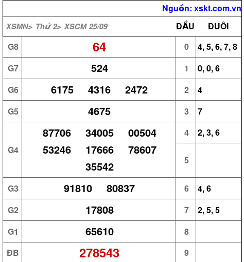 XSCM ngày 25-9-2023