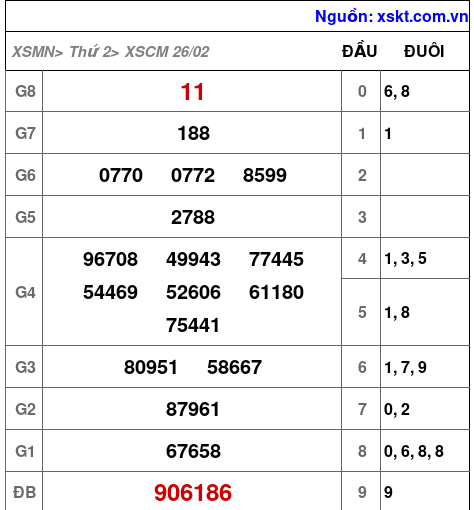 XSCM ngày 26-2-2024