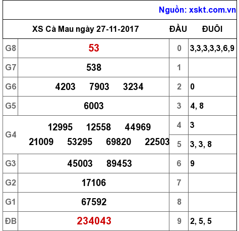 XSCM ngày 27-11-2017 XSCM ngày 27-11-2017
