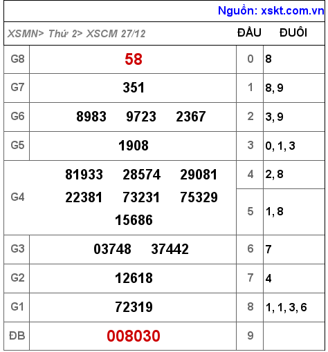 XSCM ngày 27-12-2021 XSCM ngày 27-12-2021