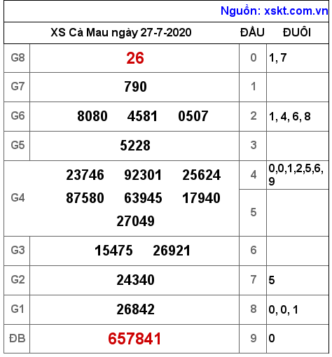 XSCM ngày 27-7-2020 XSCM ngày 27-7-2020
