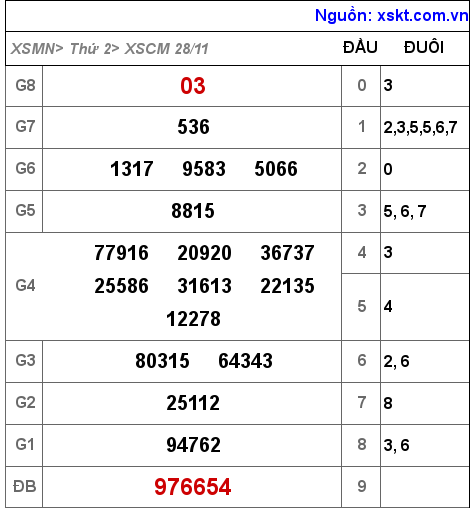 XSCM ngày 28-11-2022 XSCM ngày 28-11-2022