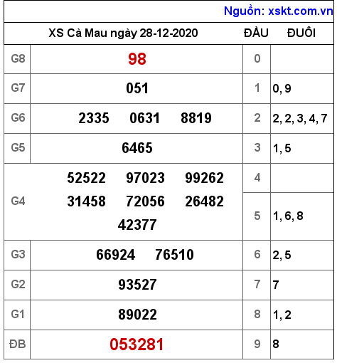 XSCM ngày 28-12-2020 XSCM ngày 28-12-2020