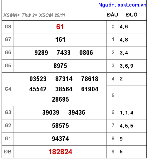 XSCM ngày 29-11-2021 XSCM ngày 29-11-2021