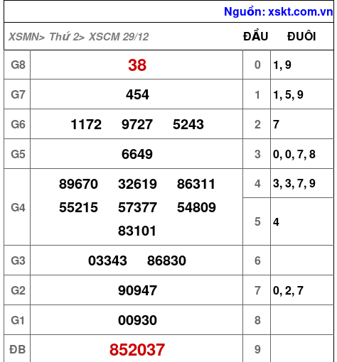 XSCM ngày 29-12-2025 XSCM ngày 29-12-2025