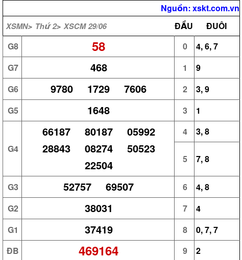 Kết quả XSCM ngày 29-6-2026