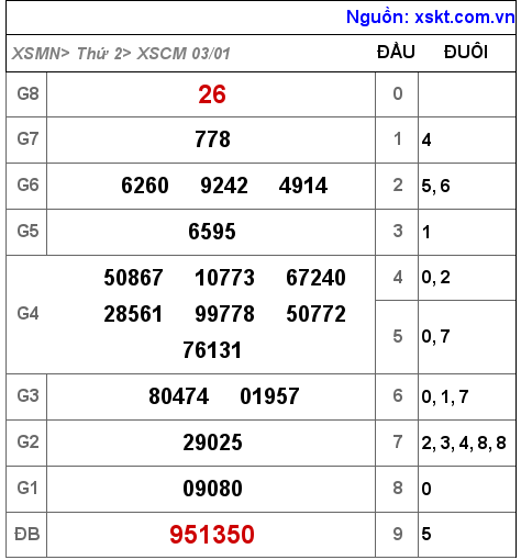XSCM ngày 3-1-2022 XSCM ngày 3-1-2022