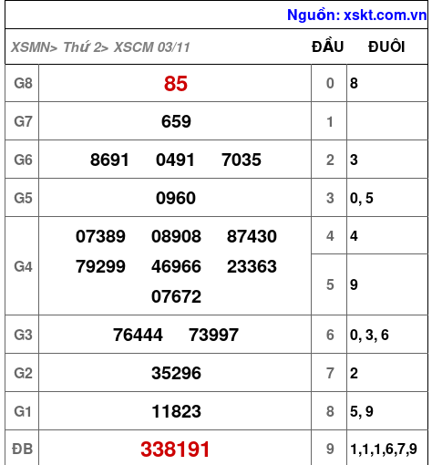 XSCM ngày 3-11-2025 XSCM ngày 3-11-2025