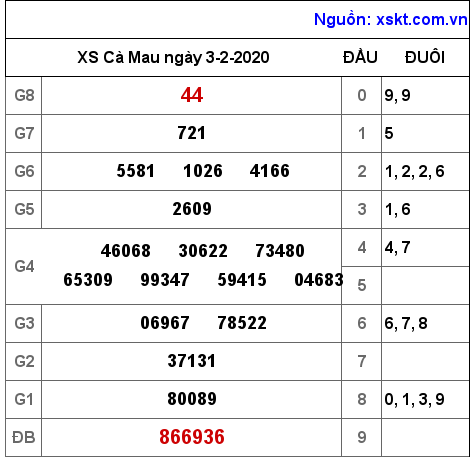 XSCM ngày 3-2-2020 XSCM ngày 3-2-2020