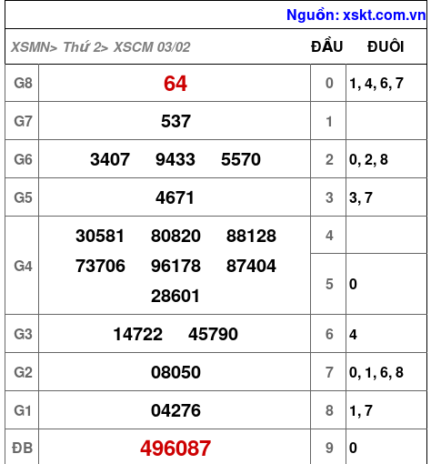 XSCM ngày 3-2-2025