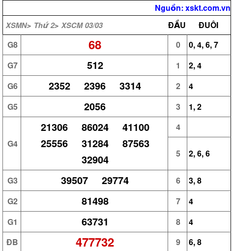 XSCM ngày 3-3-2025 XSCM ngày 3-3-2025