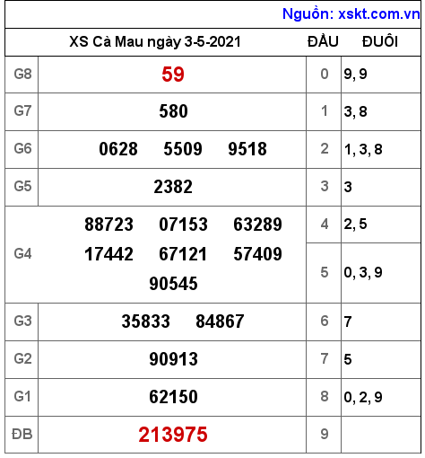 XSCM ng?y 3-5-2021 XSCM ng?y 3-5-2021