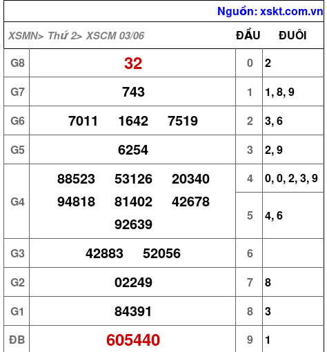 XSCM ngày 3-6-2024 XSCM ngày 3-6-2024
