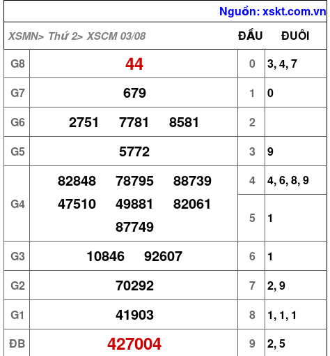 Kết quả XSCM ngày 3-8-2026
